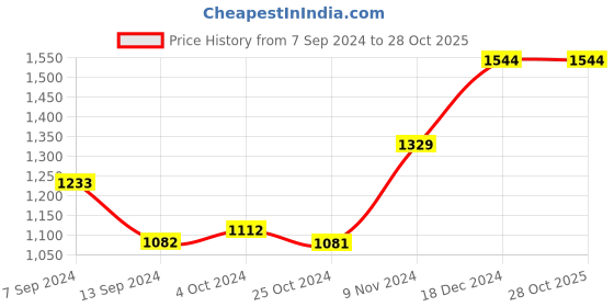 tatacliq.com Baggit Red Textured Medium Bowler Bag baggit Price History Graph from 7 Sep 2024 to 27 Oct 2025