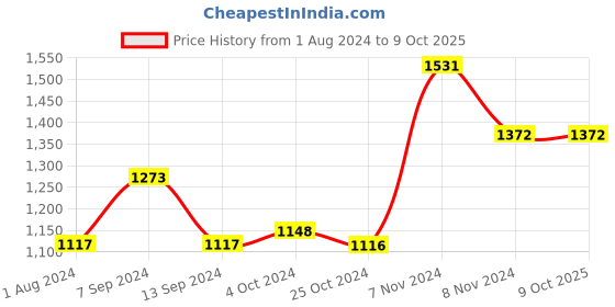 tatacliq.com Baggit Red Textured Medium Handbag baggit Price History Graph from 1 Aug 2024 to 9 Oct 2025