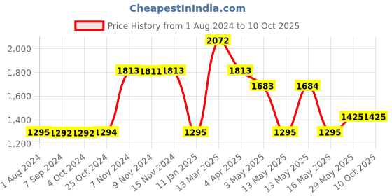 tatacliq.com Baggit Red Textured Medium Handbag baggit Price History Graph from 1 Aug 2024 to 10 Oct 2025