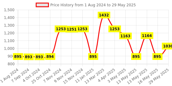 tatacliq.com Baggit Red Textured Medium Handbag baggit Price History Graph from 1 Aug 2024 to 29 May 2025