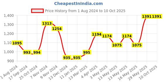 tatacliq.com Baggit Red Textured Medium Handbag baggit Price History Graph from 1 Aug 2024 to 10 Oct 2025