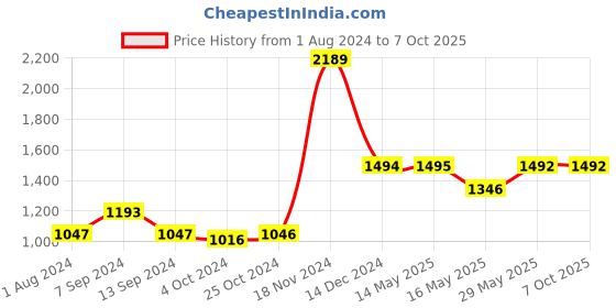 tatacliq.com Baggit Red  Textured Medium Handbag baggit Price History Graph from 1 Aug 2024 to 6 Oct 2025