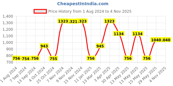 tatacliq.com Baggit Red Textured Medium Sling Handbag baggit Price History Graph from 1 Aug 2024 to 4 Nov 2025