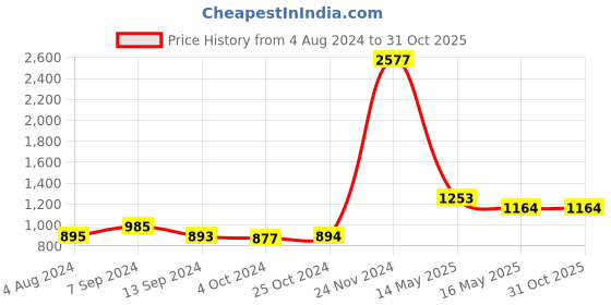 tatacliq.com Baggit Red Textured Medium Sling Handbag baggit Price History Graph from 4 Aug 2024 to 31 Oct 2025
