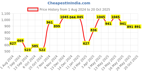 tatacliq.com Baggit Red Textured Small Cross Body Bag baggit Price History Graph from 1 Aug 2024 to 19 Oct 2025