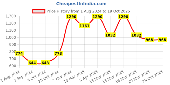tatacliq.com Baggit Red Textured Small Cross Body Bag baggit Price History Graph from 1 Aug 2024 to 18 Oct 2025