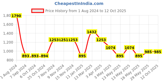tatacliq.com Baggit Red Textured Small Cross Body Bag baggit Price History Graph from 1 Aug 2024 to 11 Oct 2025