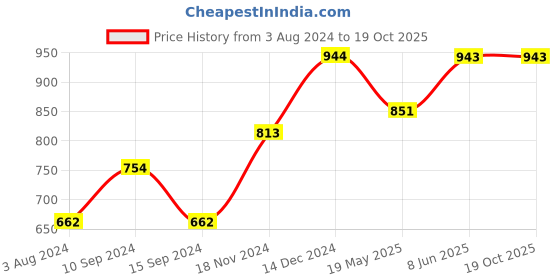 tatacliq.com Baggit Red Textured Small Hobo Bag baggit Price History Graph from 3 Aug 2024 to 18 Oct 2025