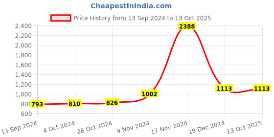 tatacliq.com Baggit Red Textured Small Hobo Bag baggit Price History Graph from 13 Sep 2024 to 12 Oct 2025