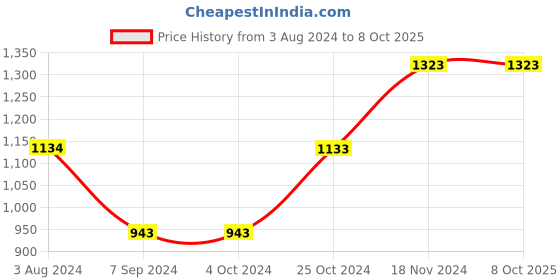 tatacliq.com Baggit Red Textured Small Sling Handbag baggit Price History Graph from 3 Aug 2024 to 7 Oct 2025