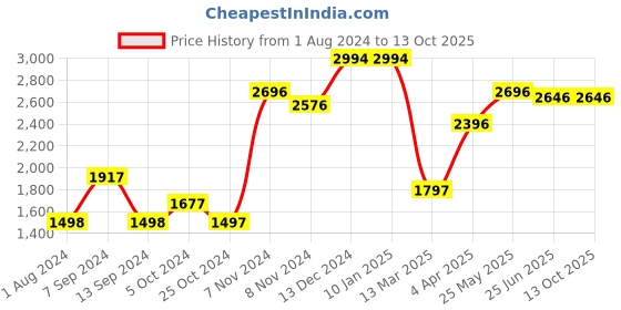 tatacliq.com Baggit Red Textured Tote Bag baggit Price History Graph from 1 Aug 2024 to 13 Oct 2025