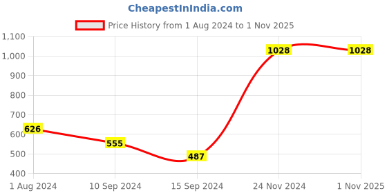 tatacliq.com Baggit Red Textured Tri-Fold Wallet for Women baggit Price History Graph from 1 Aug 2024 to 31 Oct 2025