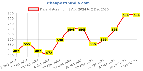 tatacliq.com Baggit Red Textured Tri-Fold Wallet for Women baggit Price History Graph from 1 Aug 2024 to 2 Dec 2025