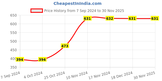 tatacliq.com Baggit Red Textured Tri-Fold Wallet for Women baggit Price History Graph from 7 Sep 2024 to 29 Nov 2025