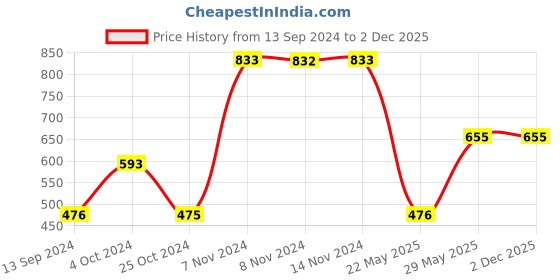 tatacliq.com Baggit Red Textured Waist Pouch baggit Price History Graph from 13 Sep 2024 to 2 Dec 2025
