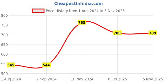 tatacliq.com Baggit Red Textured Zip Around Wallet for Women baggit Price History Graph from 1 Aug 2024 to 5 Nov 2025