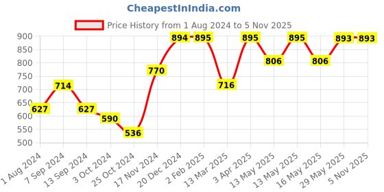 tatacliq.com Baggit Rhaena Golden PU Printed Sling Handbag baggit Price History Graph from 1 Aug 2024 to 3 Nov 2025