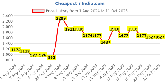tatacliq.com Baggit Roll Cream Solid Medium Handbag baggit Price History Graph from 1 Aug 2024 to 11 Oct 2025