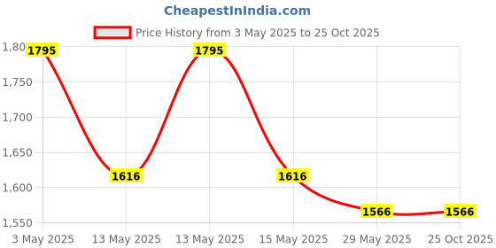 tatacliq.com Baggit Rose Animal Effect Large Tote baggit Price History Graph from 3 May 2025 to 25 Oct 2025