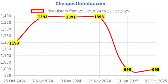 tatacliq.com Baggit Rose Large Tote Bag baggit Price History Graph from 25 Oct 2024 to 21 Oct 2025