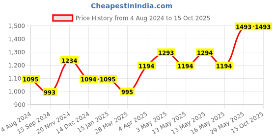 tatacliq.com Baggit Rose Printed Medium Satchel Handbag baggit Price History Graph from 4 Aug 2024 to 15 Oct 2025