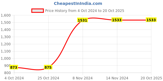tatacliq.com Baggit Rose PU Solid Bowler Handbag baggit Price History Graph from 4 Oct 2024 to 18 Oct 2025