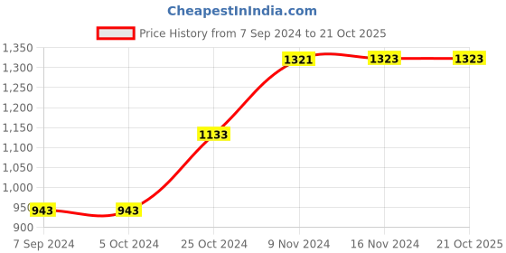 tatacliq.com Baggit Rose PVC Checks Tote Handbag baggit Price History Graph from 7 Sep 2024 to 19 Oct 2025