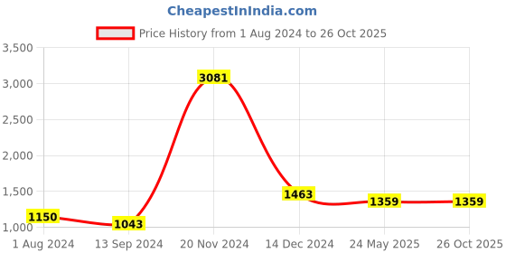 tatacliq.com Baggit Rose PVC Solid Tote Handbag baggit Price History Graph from 1 Aug 2024 to 26 Oct 2025