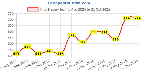 tatacliq.com Baggit Rose Solid Tri-Fold Wallet for Women baggit Price History Graph from 1 Aug 2024 to 31 Oct 2025
