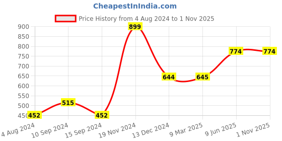 tatacliq.com Baggit Rose Solid Wallet for Women baggit Price History Graph from 4 Aug 2024 to 31 Oct 2025