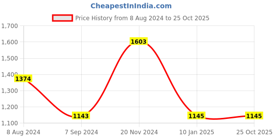 tatacliq.com Baggit Russet Orange Solid Medium Tote Handbag baggit Price History Graph from 8 Aug 2024 to 25 Oct 2025