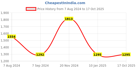 tatacliq.com Baggit Russet Orange Solid Small Tote Handbag baggit Price History Graph from 7 Aug 2024 to 16 Oct 2025