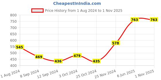 tatacliq.com Baggit Rust PVC Textured Tri-Fold Wallet baggit Price History Graph from 1 Aug 2024 to 31 Oct 2025