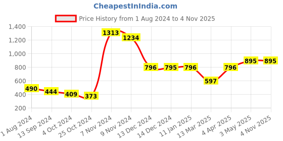 tatacliq.com Baggit Rust Solid Tri-Fold Wallet for Women baggit Price History Graph from 1 Aug 2024 to 4 Nov 2025