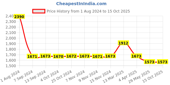 tatacliq.com Baggit Saphire Pink PU Solid Sling Handbag baggit Price History Graph from 1 Aug 2024 to 14 Oct 2025