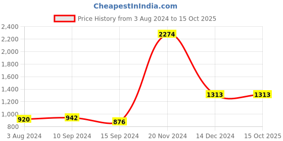 tatacliq.com Baggit Scarlet PVC Printed Tote Handbag baggit Price History Graph from 3 Aug 2024 to 15 Oct 2025