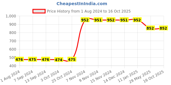 tatacliq.com Baggit Sea Blue PVC Solid Zip Around Wallet baggit Price History Graph from 1 Aug 2024 to 16 Oct 2025