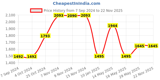 tatacliq.com Baggit Seaweed Solid Medium Bowler Handbag baggit Price History Graph from 7 Sep 2024 to 22 Nov 2025