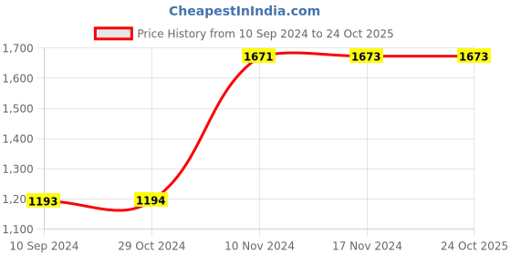 tatacliq.com Baggit Sepia Brown PVC Textured Backpack - 11.31 Ltrs baggit Price History Graph from 10 Sep 2024 to 23 Oct 2025