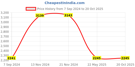 tatacliq.com Baggit Shadow Grey PVC Solid Laptop Tote Handbag baggit Price History Graph from 7 Sep 2024 to 20 Oct 2025