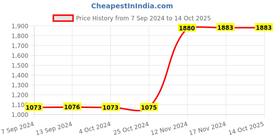 tatacliq.com Baggit Shadow Grey Solid Medium Handbag baggit Price History Graph from 7 Sep 2024 to 13 Oct 2025
