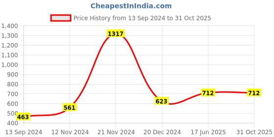 tatacliq.com Baggit Shale Green Textured Bi-Fold Wallet for Women baggit Price History Graph from 13 Sep 2024 to 31 Oct 2025