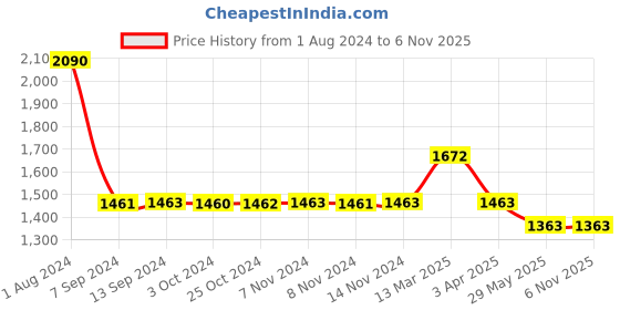 tatacliq.com Baggit Silver Medium Handbag baggit Price History Graph from 1 Aug 2024 to 5 Nov 2025
