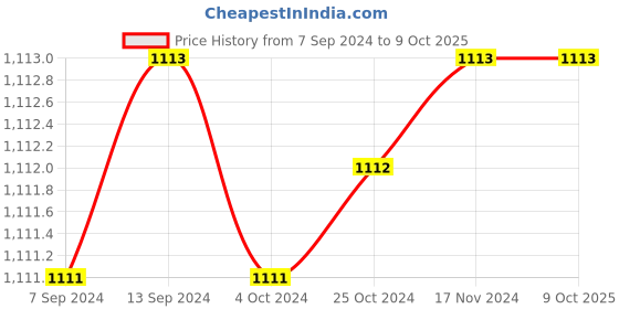 tatacliq.com Baggit Silver Solid Medium Sling Handbag baggit Price History Graph from 7 Sep 2024 to 8 Oct 2025
