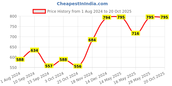 tatacliq.com Baggit Skipper Blue PVC Textured Wallet baggit Price History Graph from 1 Aug 2024 to 20 Oct 2025