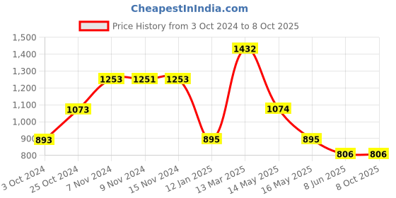 tatacliq.com Baggit Slate Rose Textured Small Sling Handbag baggit Price History Graph from 3 Oct 2024 to 8 Oct 2025