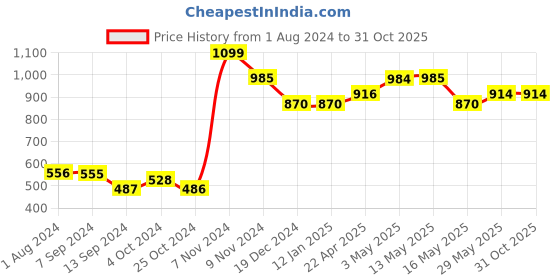 tatacliq.com Baggit Slate Solid Tri-Fold Wallet for Women baggit Price History Graph from 1 Aug 2024 to 31 Oct 2025
