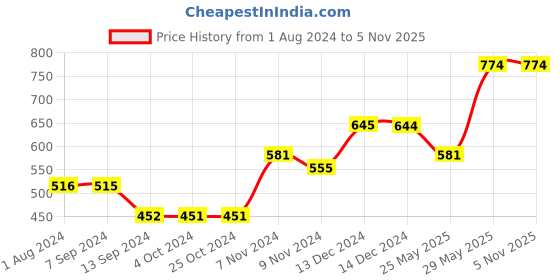 tatacliq.com Baggit Slate Solid Tri-Fold Wallet for Women baggit Price History Graph from 1 Aug 2024 to 5 Nov 2025