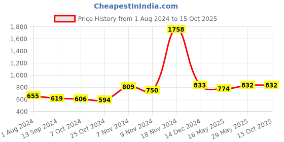 tatacliq.com Baggit Smoke Nylon Printed Tri-Fold Wallet baggit Price History Graph from 1 Aug 2024 to 15 Oct 2025