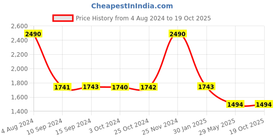 tatacliq.com Baggit Sole Green PU Solid Laptop Messenger Bag baggit Price History Graph from 4 Aug 2024 to 18 Oct 2025
